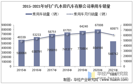 2015-2021年9月广汽本田汽车有限公司乘用车销量