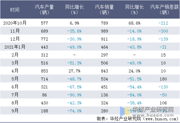近一年北京汽车制造厂有限公司汽车产销量情况统计表
