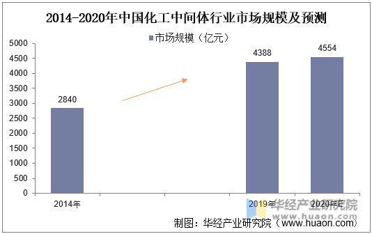 2014-2020年中国化工中间体行业市场规模及预测
