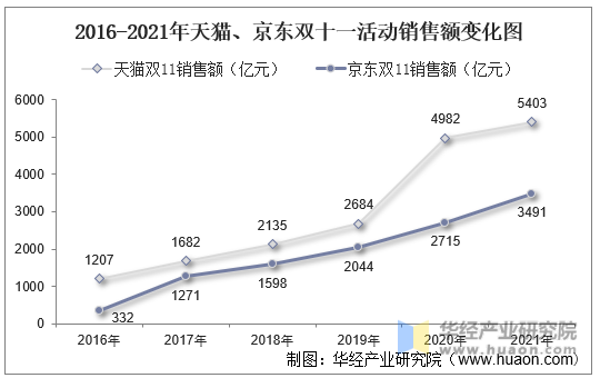 2016-2021年天猫、京东双十一活动销售额变化图