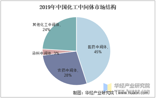 2019年中国化工中间体市场结构