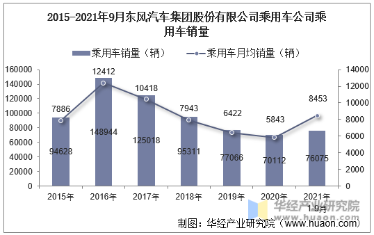 2015-2021年9月东风汽车集团股份有限公司乘用车公司乘用车销量