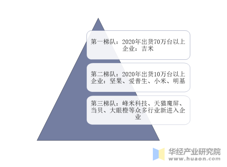 2020年中国投影仪行业竞争梯队