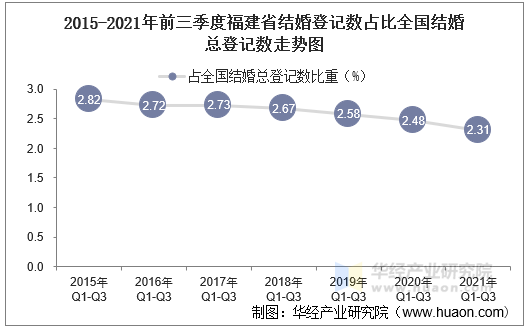 2021年前三季度福建省結婚登記和離婚登記數統計分析_華經情報網_華經