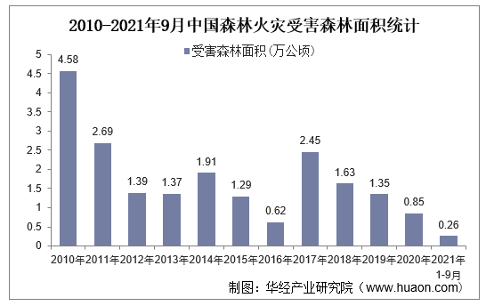 2010-2021年9月中国森林火灾防备受害森林面积统计