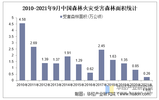 2010-2021年9月中国森林火灾受害森林面积统计