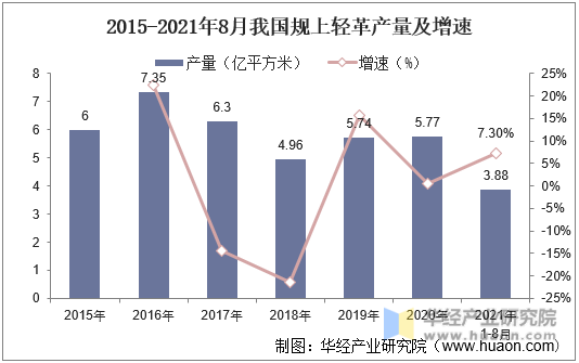 2015-2021年8月我国规上轻革产量及增速