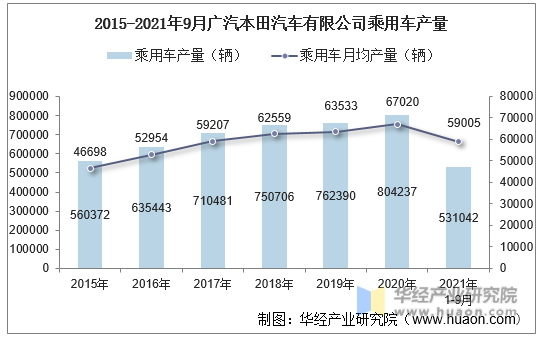 2015-2021年9月广汽本田汽车有限公司乘用车产量