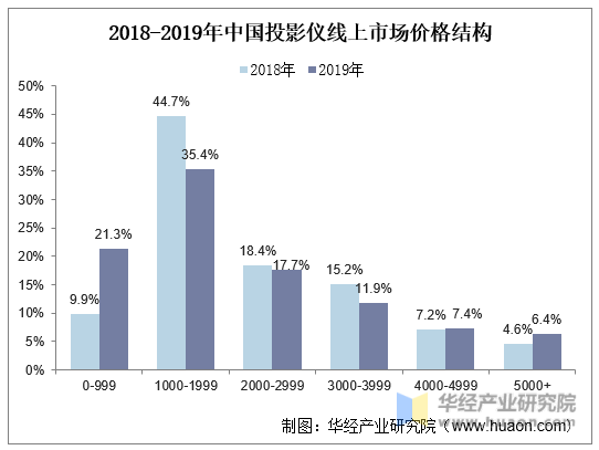 2018-2019年中国投影仪线上市场价格结构