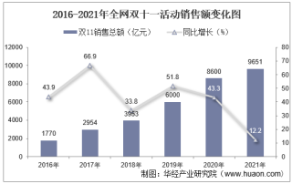 2021年双十一购物狂欢节落下帷幕，最终成交额出炉：天猫5403亿、京东3491亿