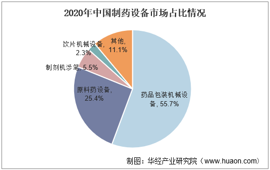 2020年中国制药设备市场占比情况