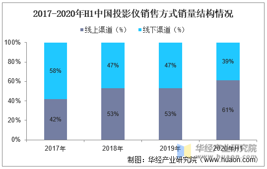 2017-2020年H1中国投影仪销售方式销量结构情况