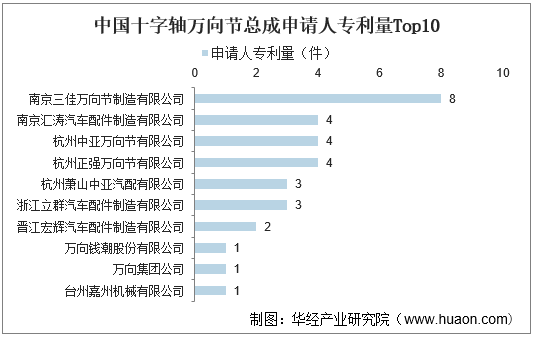中国十字轴万向节总成申请人专利量Top10
