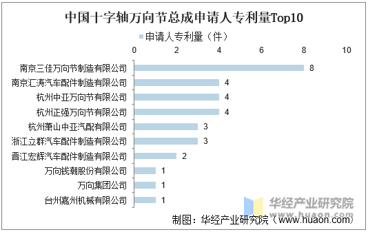 中国十字轴万向节总成申请人专利量Top10