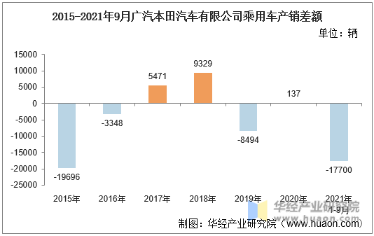 2015-2021年9月广汽本田汽车有限公司乘用车产销差额