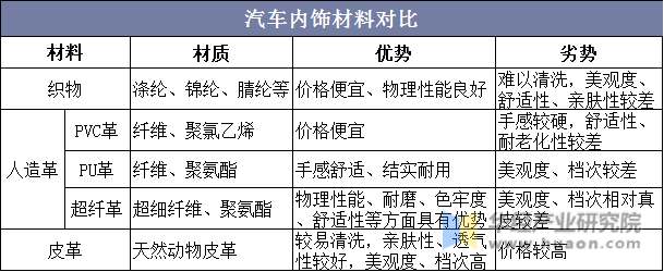 汽车内饰材料对比