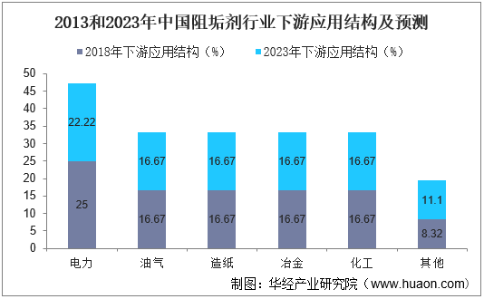 2013和2023年中国阻垢剂行业下游应用结构及预测