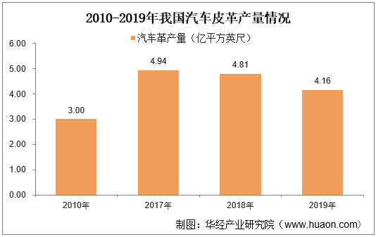 2010-2019年我国汽车皮革产量及增速