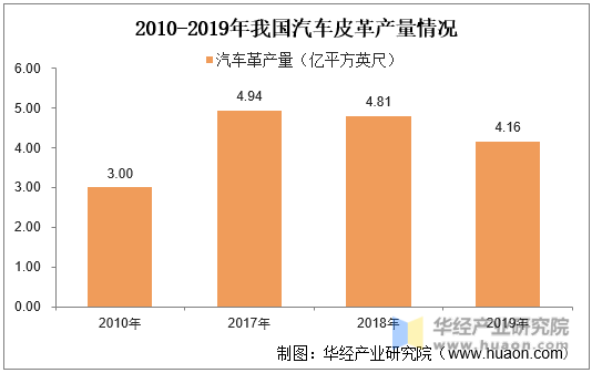 2010-2019年我国汽车皮革产量及增速