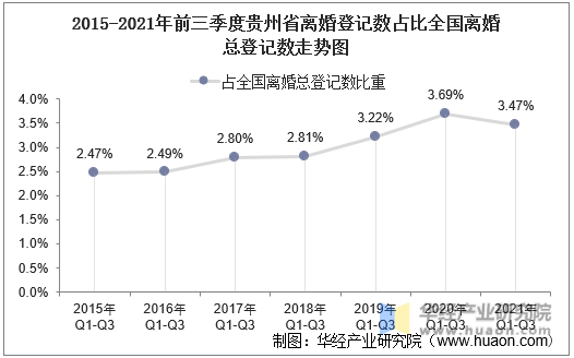 2015-2021年前三季度贵州省离婚登记数占比全国离婚总登记数走势图