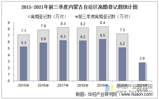 2015-2021年前三季度内蒙古自治区离婚登记数统计图