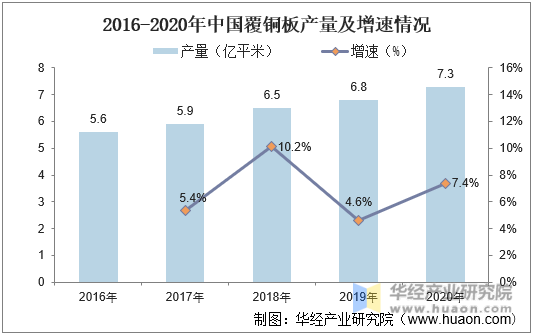 2016-2020年中国覆铜板产量及增速情况