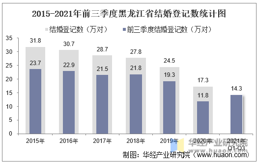 2015-2021年前三季度黑龙江省结婚登记数统计图