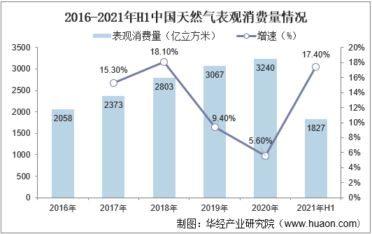 2016-2021年H1中国天然气表观消费量情况