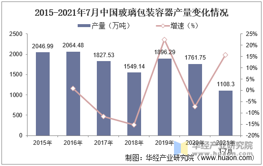 2015-2021年7月中国玻璃包装容器产量变化情况