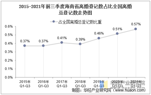 2015-2021年前三季度海南省离婚登记数占比全国离婚总登记数走势图