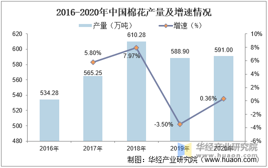 2016-2020年中国棉花产量及增速情况