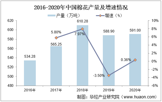 2016-2020年中国棉花产量及增速情况