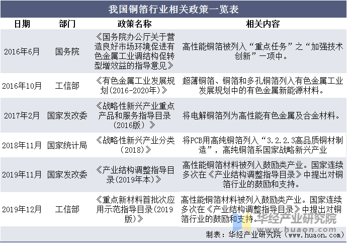 中国铜箔行业相关政策一览表