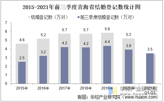 2015-2021年前三季度青海省结婚登记数统计图