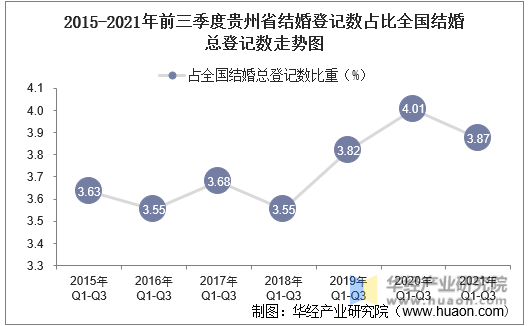 2015-2021年前三季度贵州省结婚登记数占比全国结婚总登记数走势图
