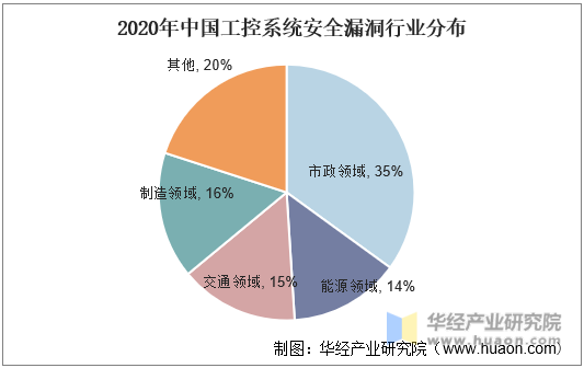 2020年中国工控系统安全漏洞行业分布