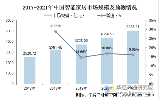 2017-2021年中国智能家居市场规模及预测情况