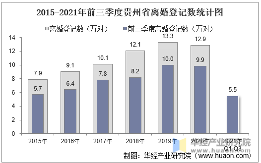 2015-2021年前三季度贵州省离婚登记数统计图