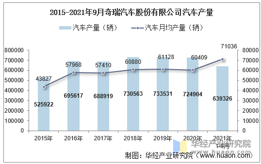 21年9月奇瑞汽车股份有限公司汽车产量 销量及产销差额统计分析 手机版华经情报网