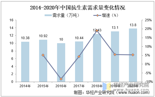 2014-2020年中国抗生素需求量变化情况