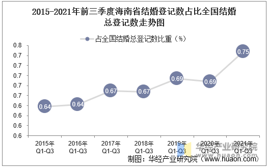 2015-2021年前三季度海南省结婚登记数占比全国结婚总登记数走势图