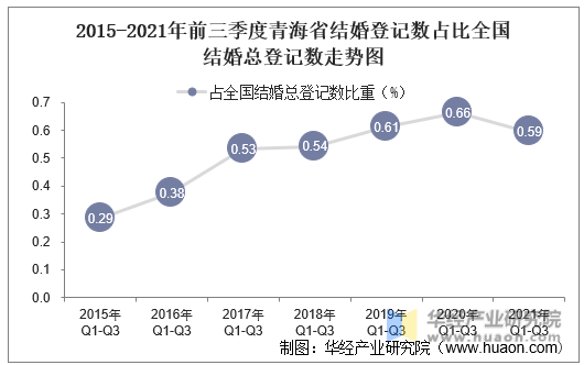 2015-2021年前三季度青海省结婚登记数占比全国结婚总登记数走势图