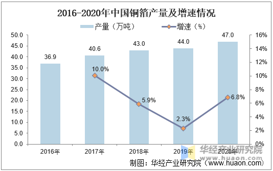 2016-2020年中国铜箔产量及增速情况