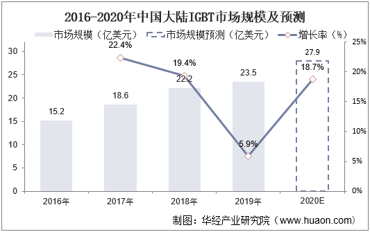 2016-2020年中国大陆IGBT市场规模及预测