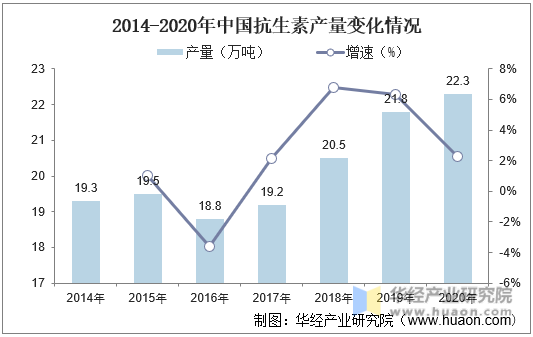 2014-2020年中国抗生素产量变化情况