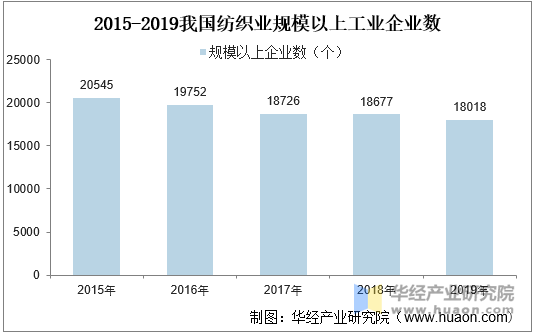 2015-2019我国纺织业规模以上工业企业数