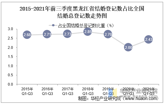 2015-2021年前三季度黑龙江省结婚登记数占比全国结婚总登记数走势图
