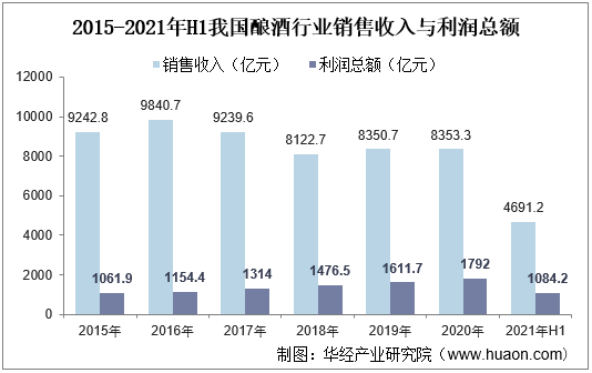 2015-2021年H1我国酿酒行业销售收入与利润总额