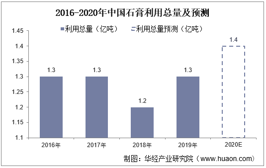 2016-2020年中国石膏利用总量及预测
