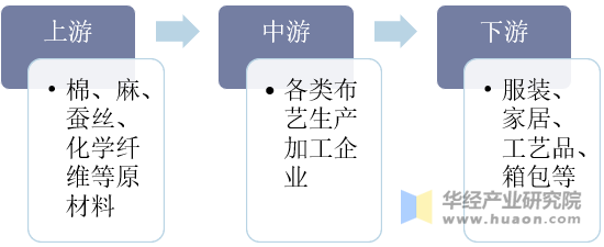 布艺行业产业链结构图